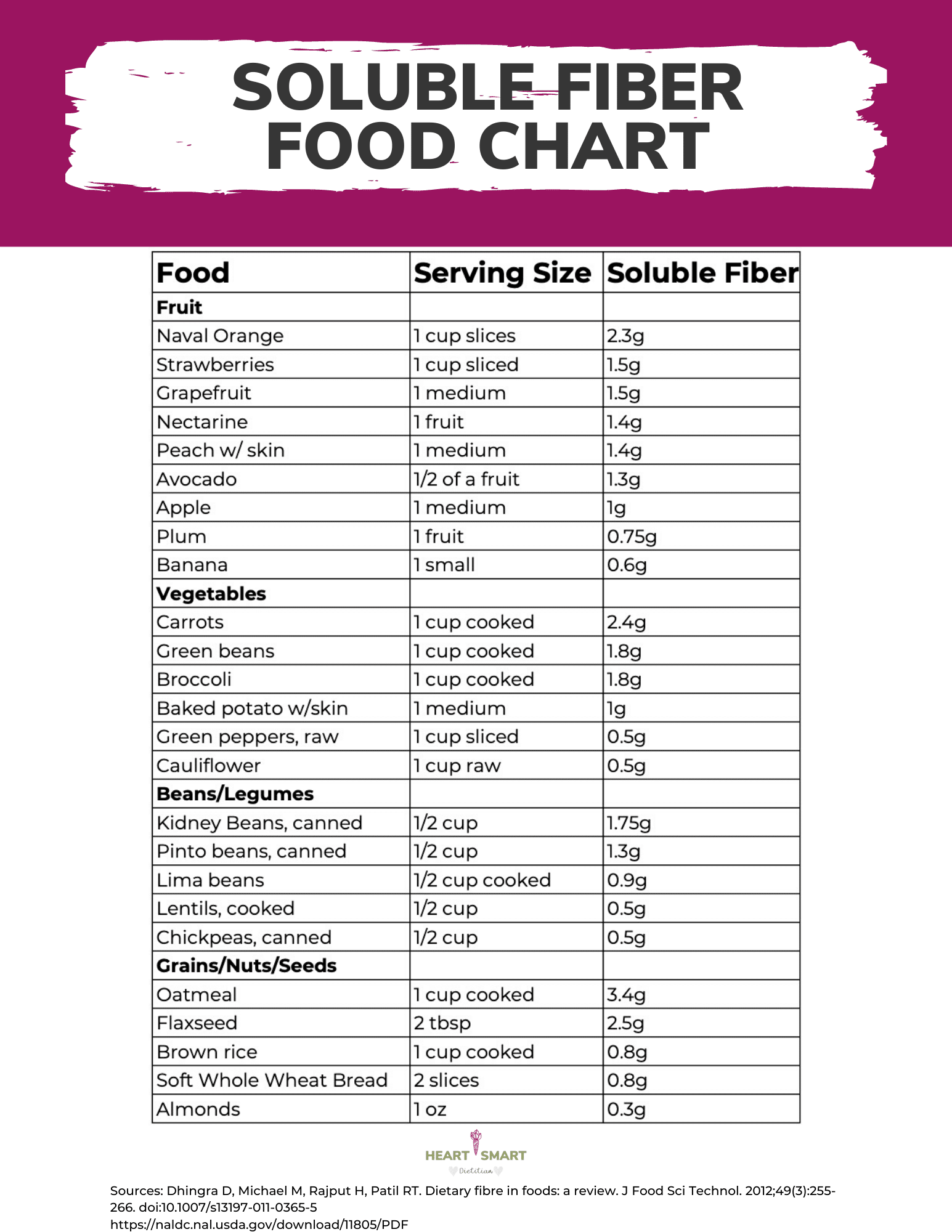 Benefits of Soluble Fiber {+ Soluble Fiber Food Chart ...